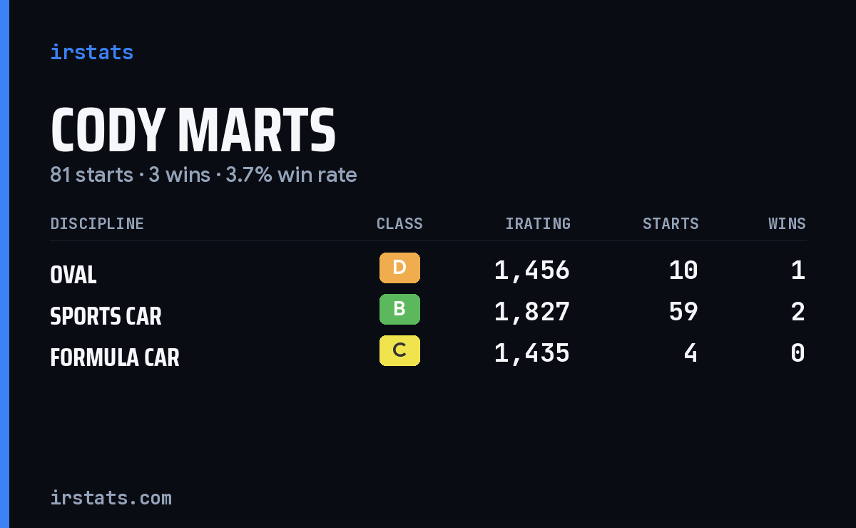 Loading... iRacing stats card