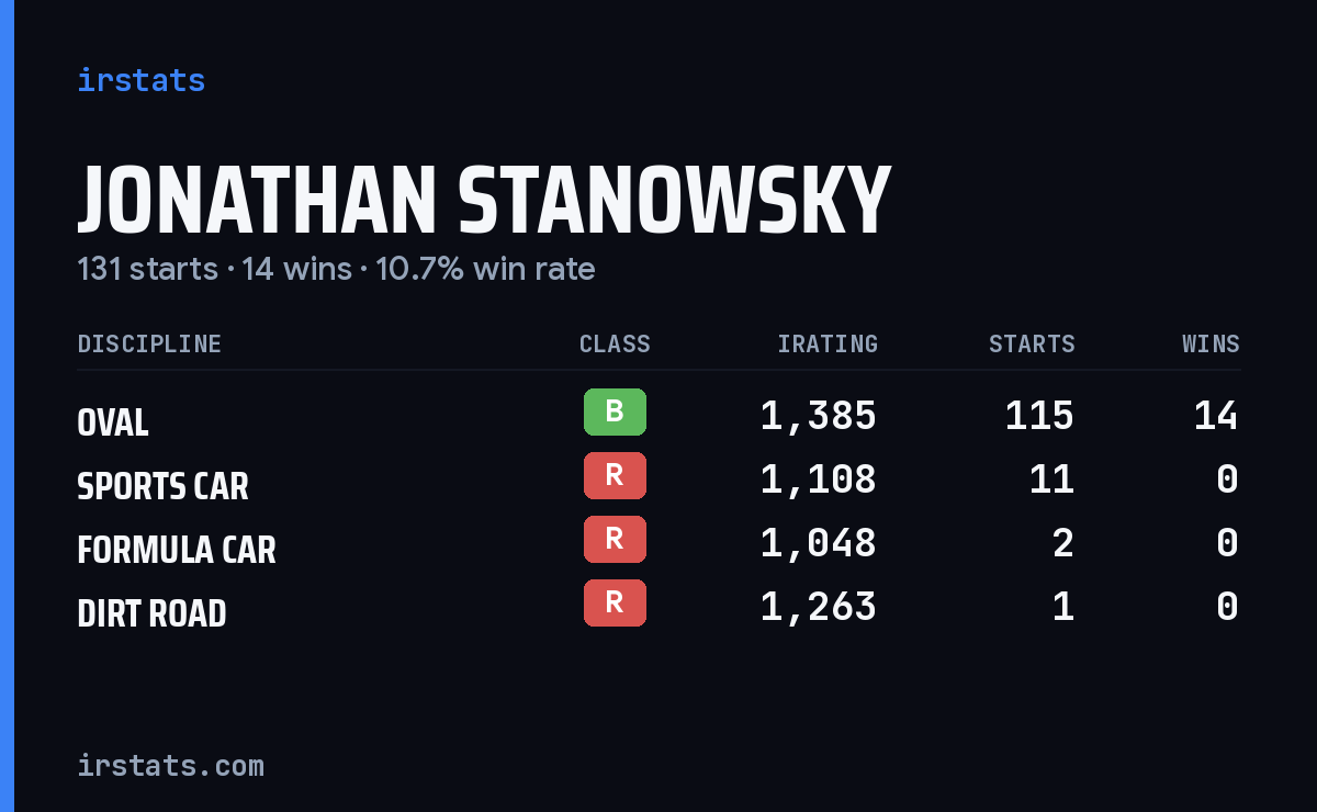 Loading... iRacing stats card