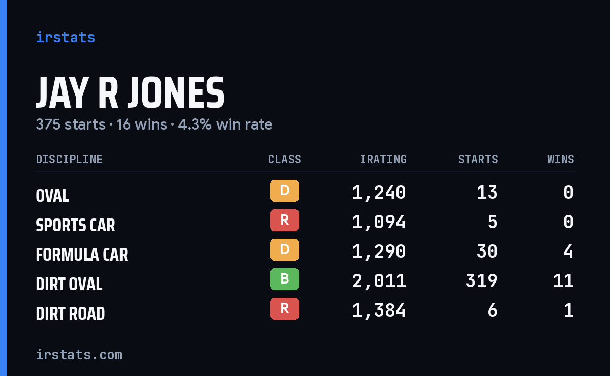 Loading... iRacing stats card