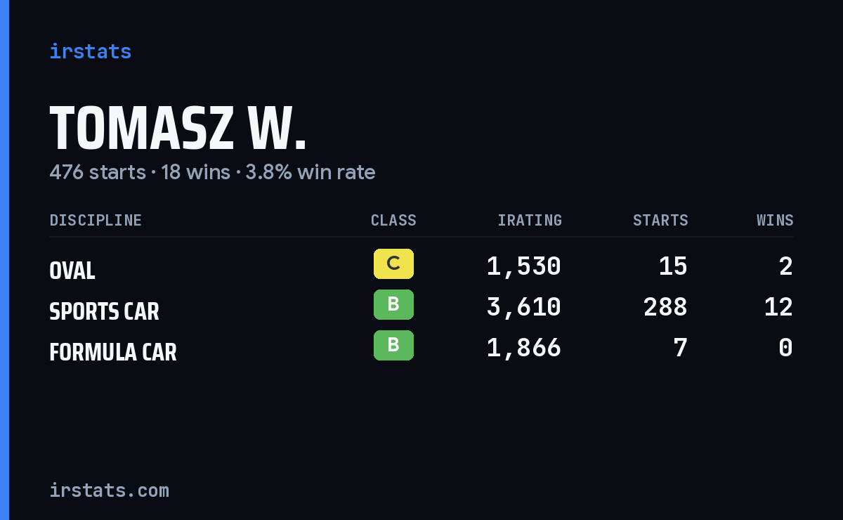 Loading... iRacing stats card