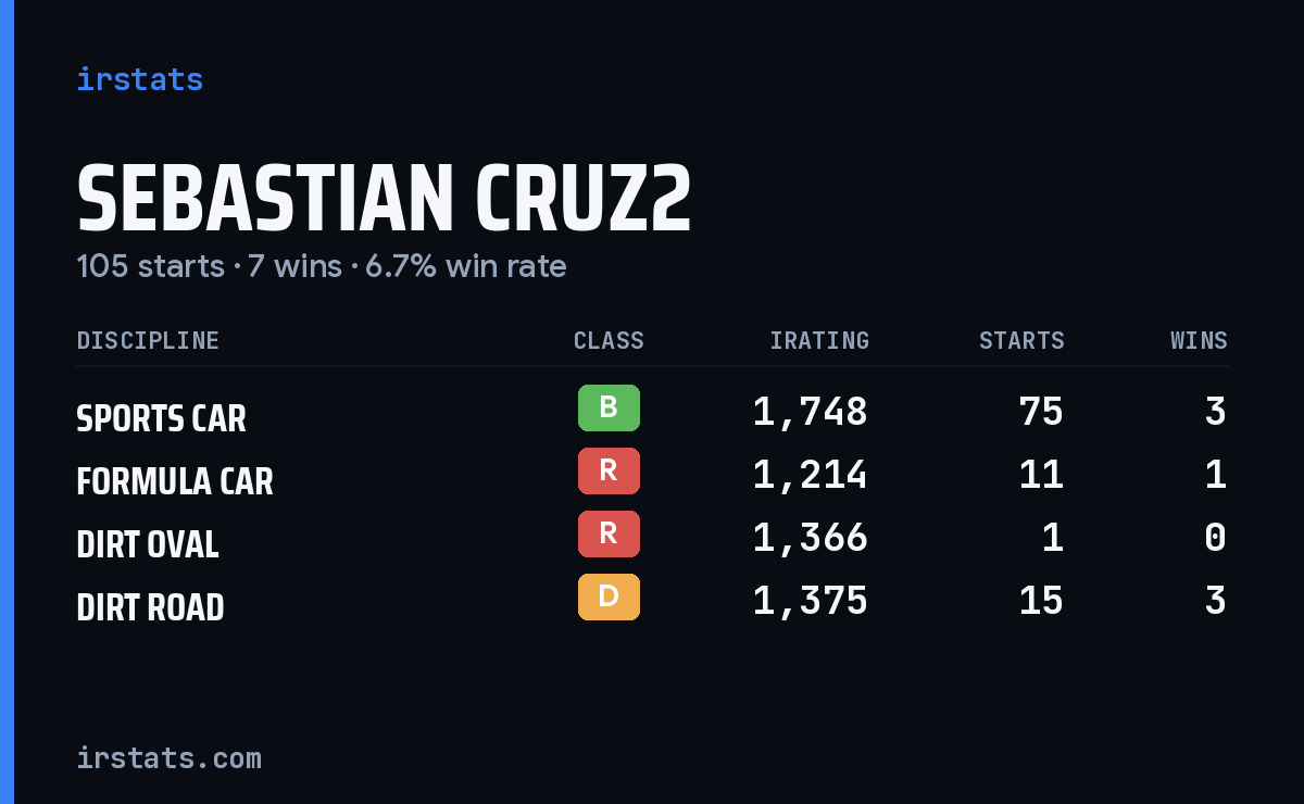 Loading... iRacing stats card