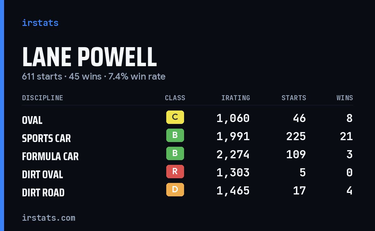 Loading... iRacing stats card