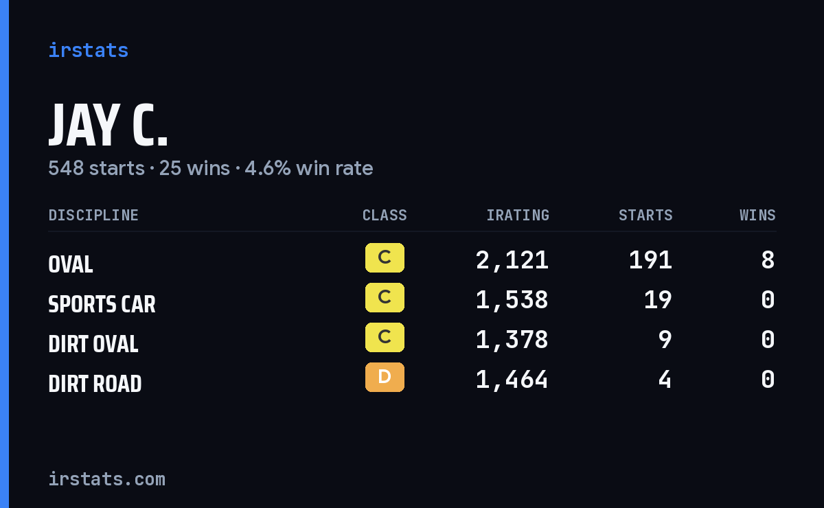 Loading... iRacing stats card