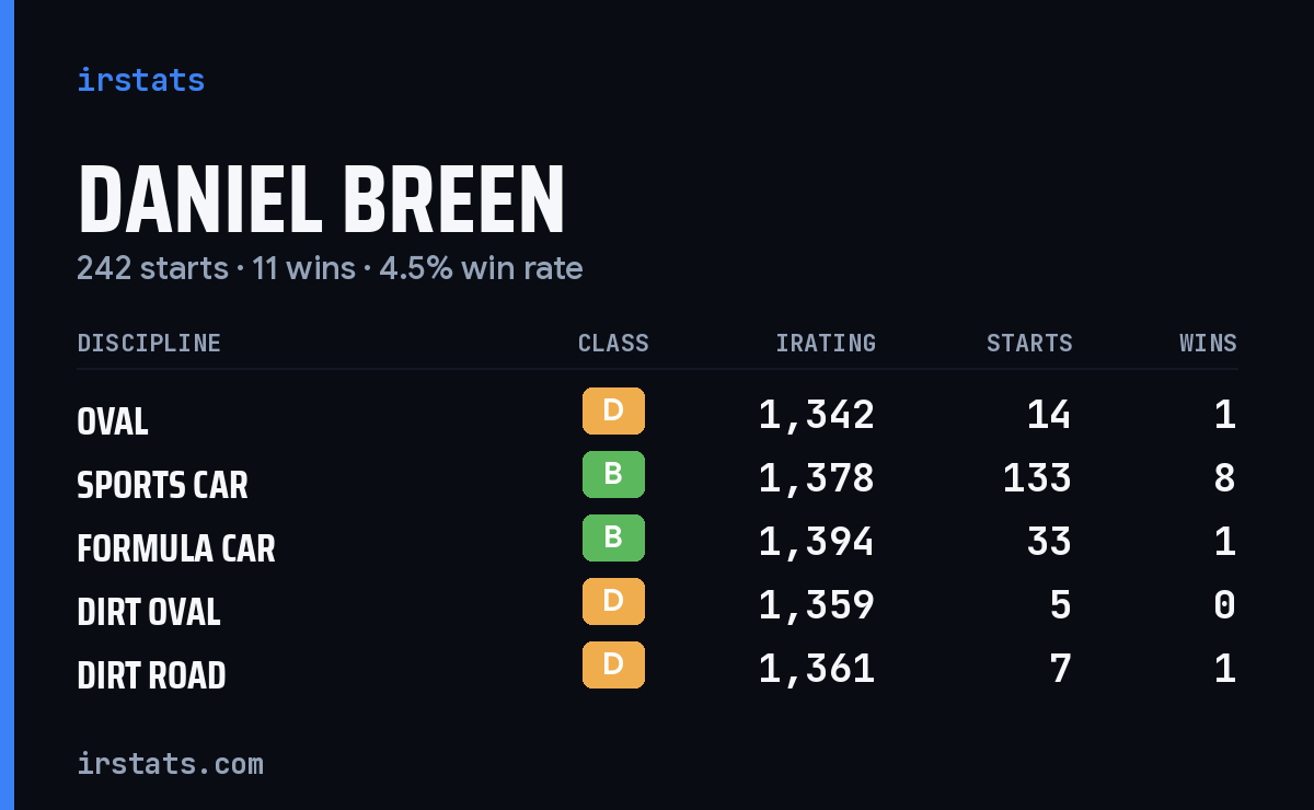 Loading... iRacing stats card