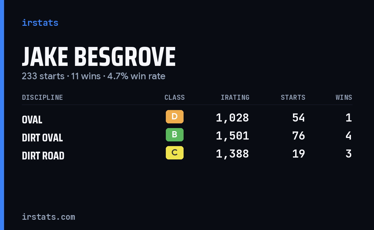 Jake Besgrove iRacing stats card