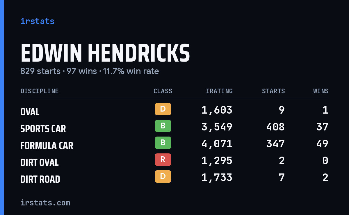 Edwin Hendricks iRacing stats card
