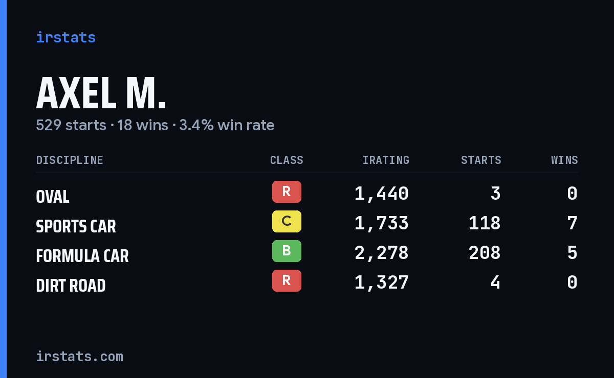 Loading... iRacing stats card