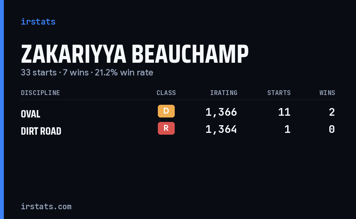 Zakariyya Beauchamp iRacing stats card