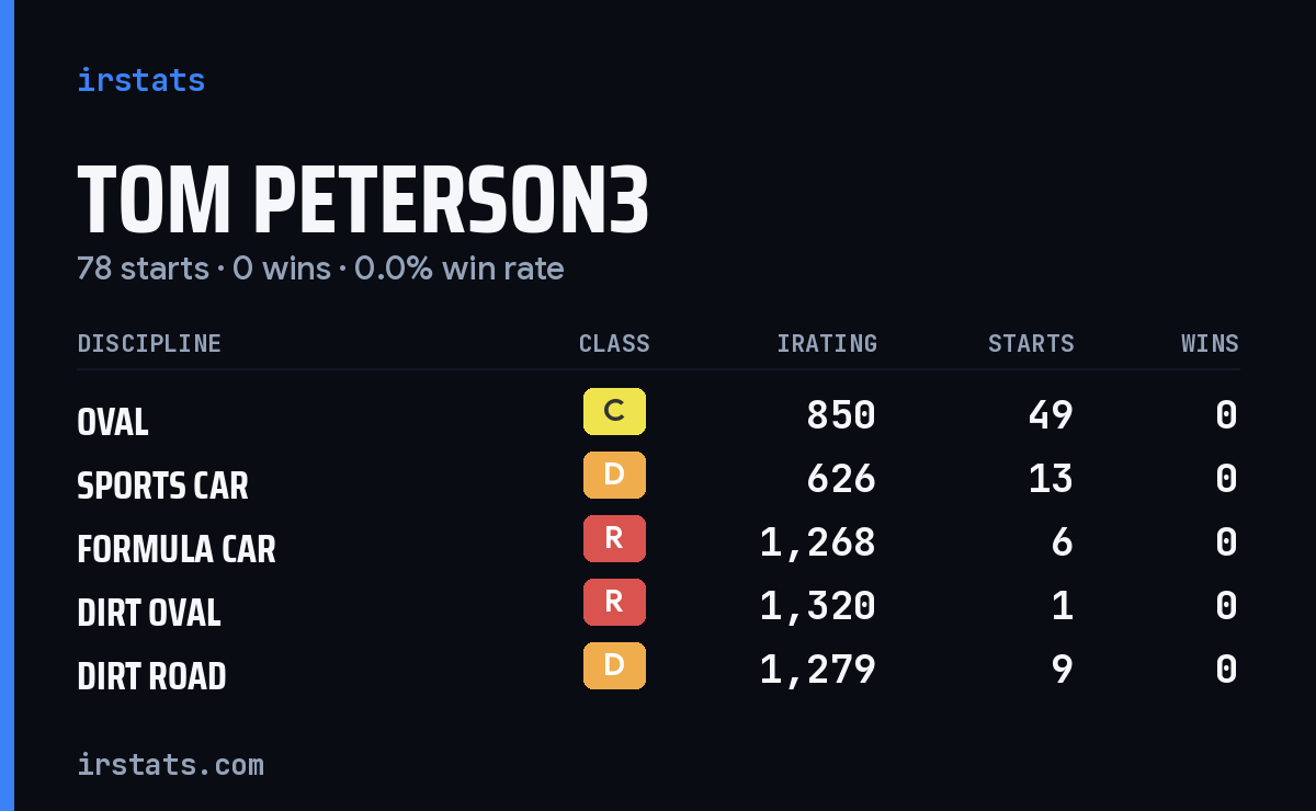 Loading... iRacing stats card