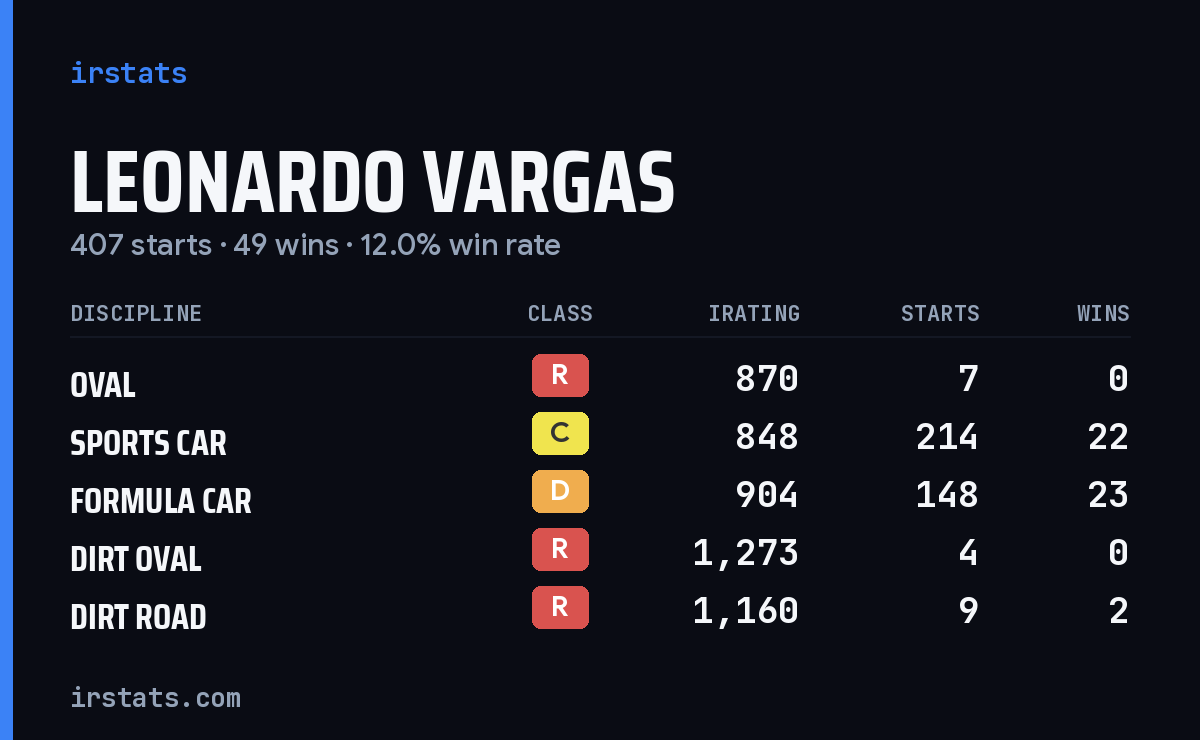 Leonardo Vargas iRacing stats card