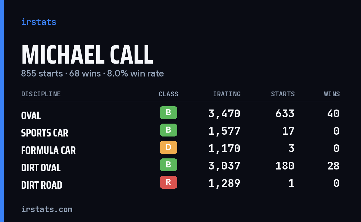 Loading... iRacing stats card