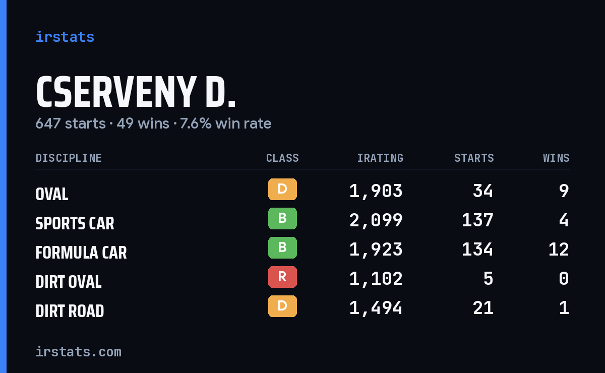 Loading... iRacing stats card