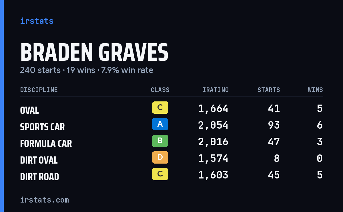 Loading... iRacing stats card