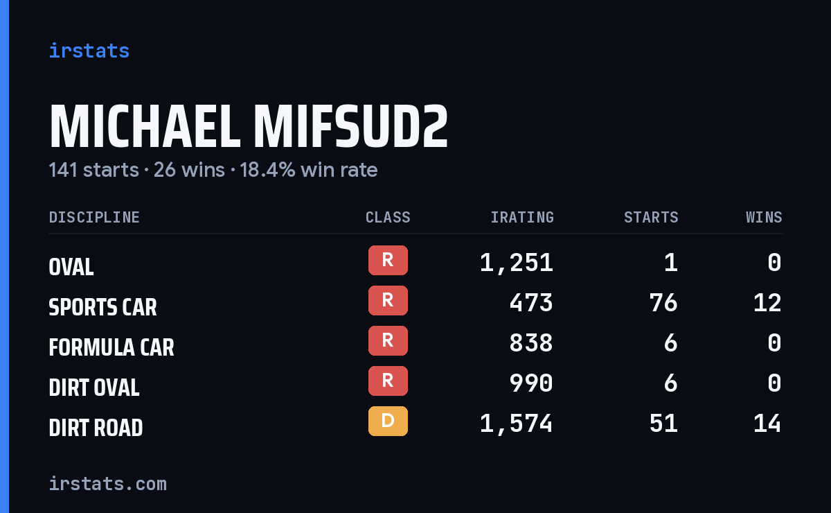 Loading... iRacing stats card