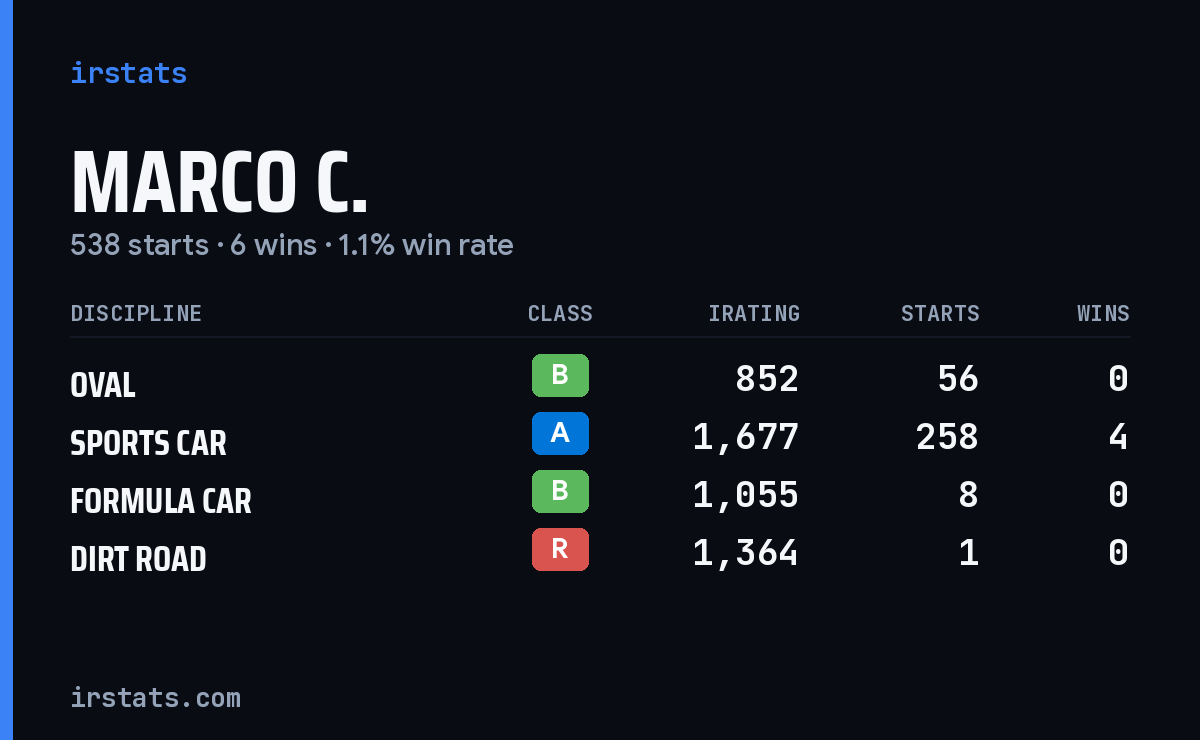Loading... iRacing stats card