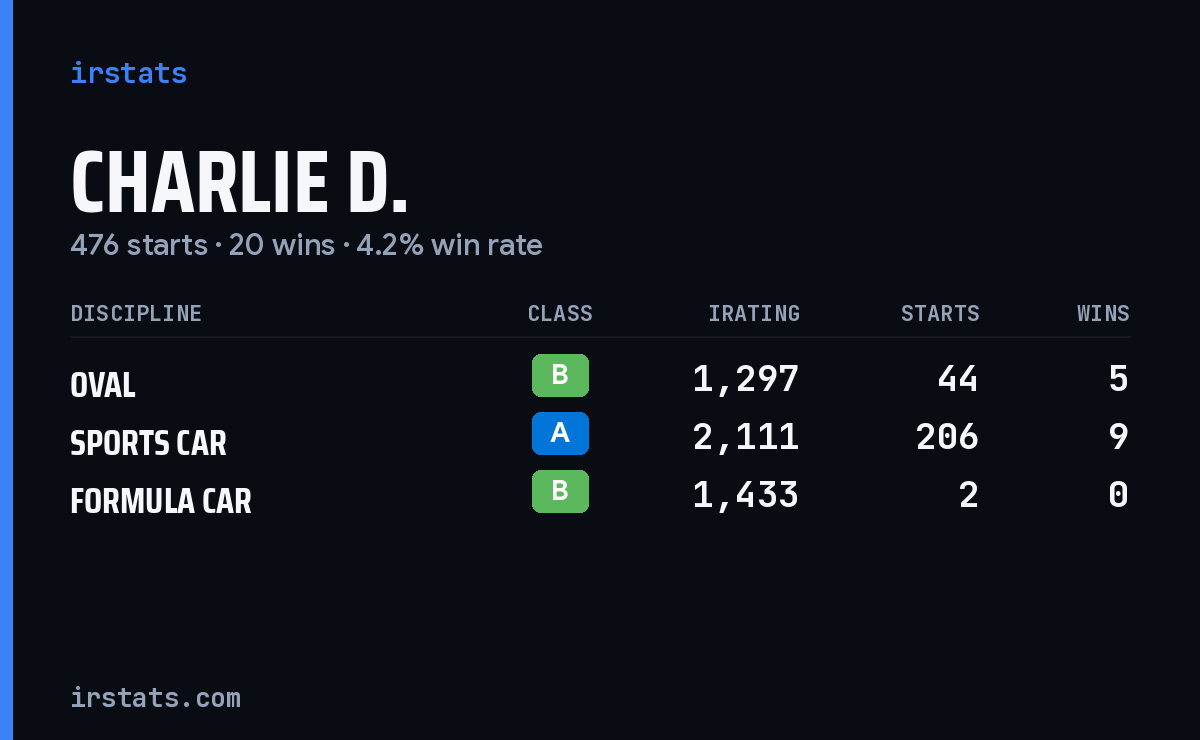 Loading... iRacing stats card