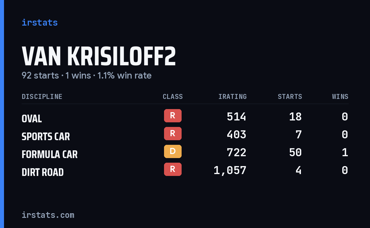 Loading... iRacing stats card