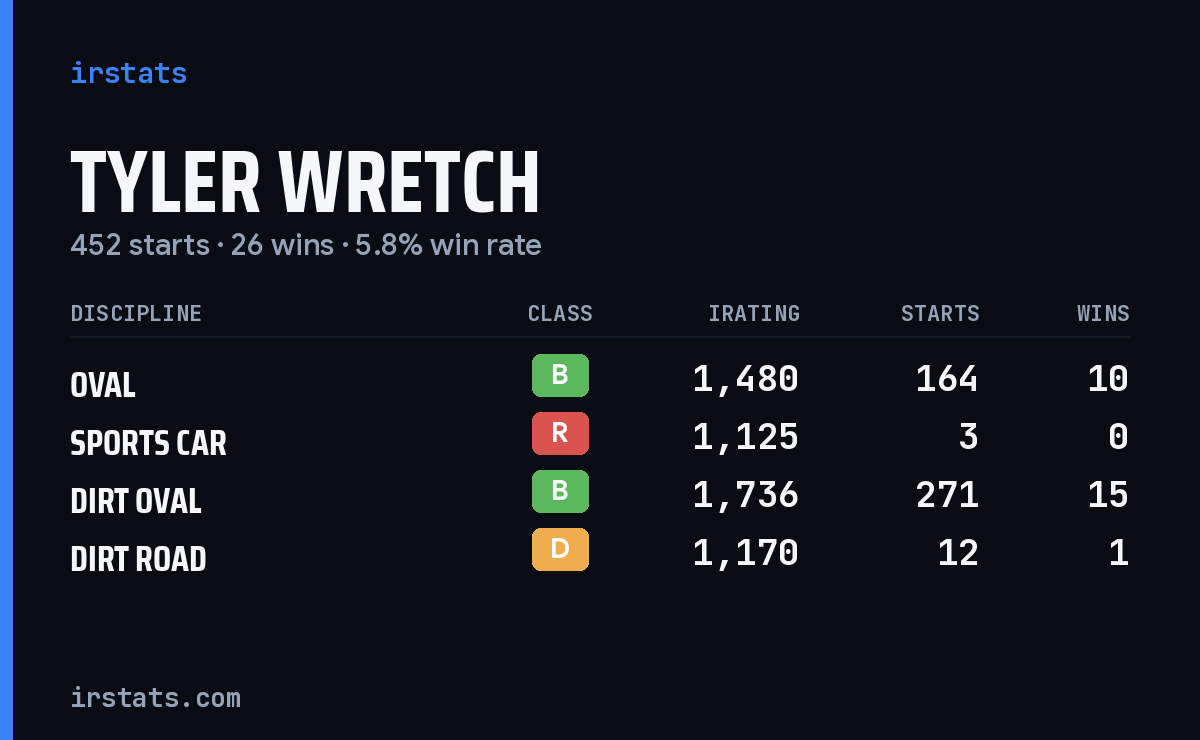 Tyler Wretch iRacing stats card