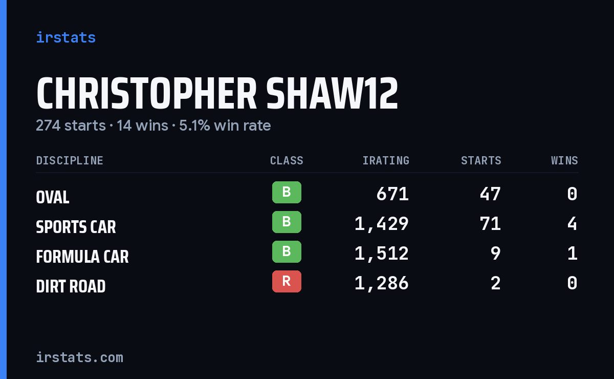 Loading... iRacing stats card