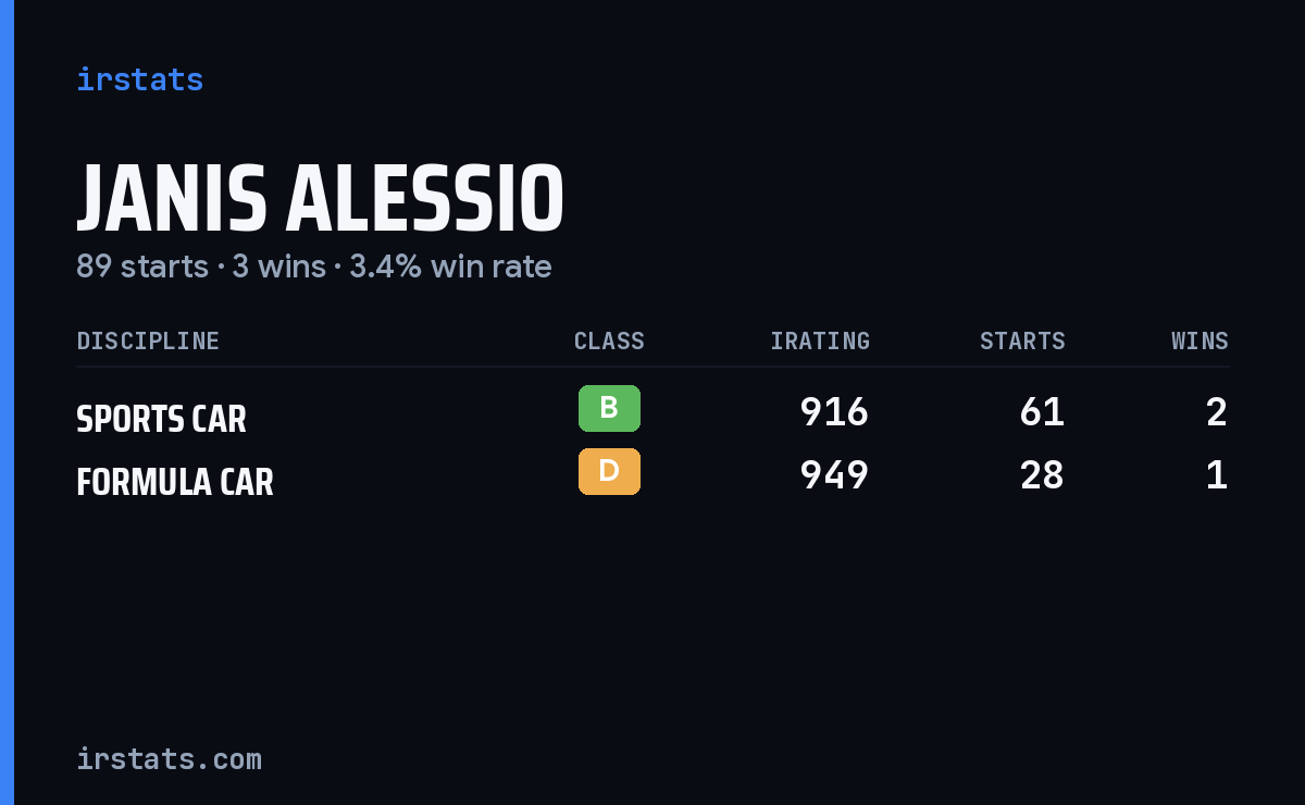 Janis Alessio iRacing stats card