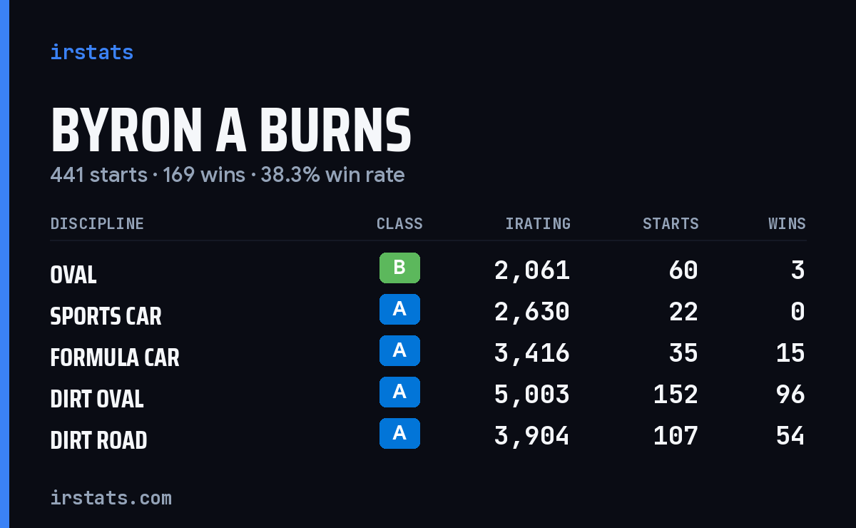 Byron A Burns iRacing stats card