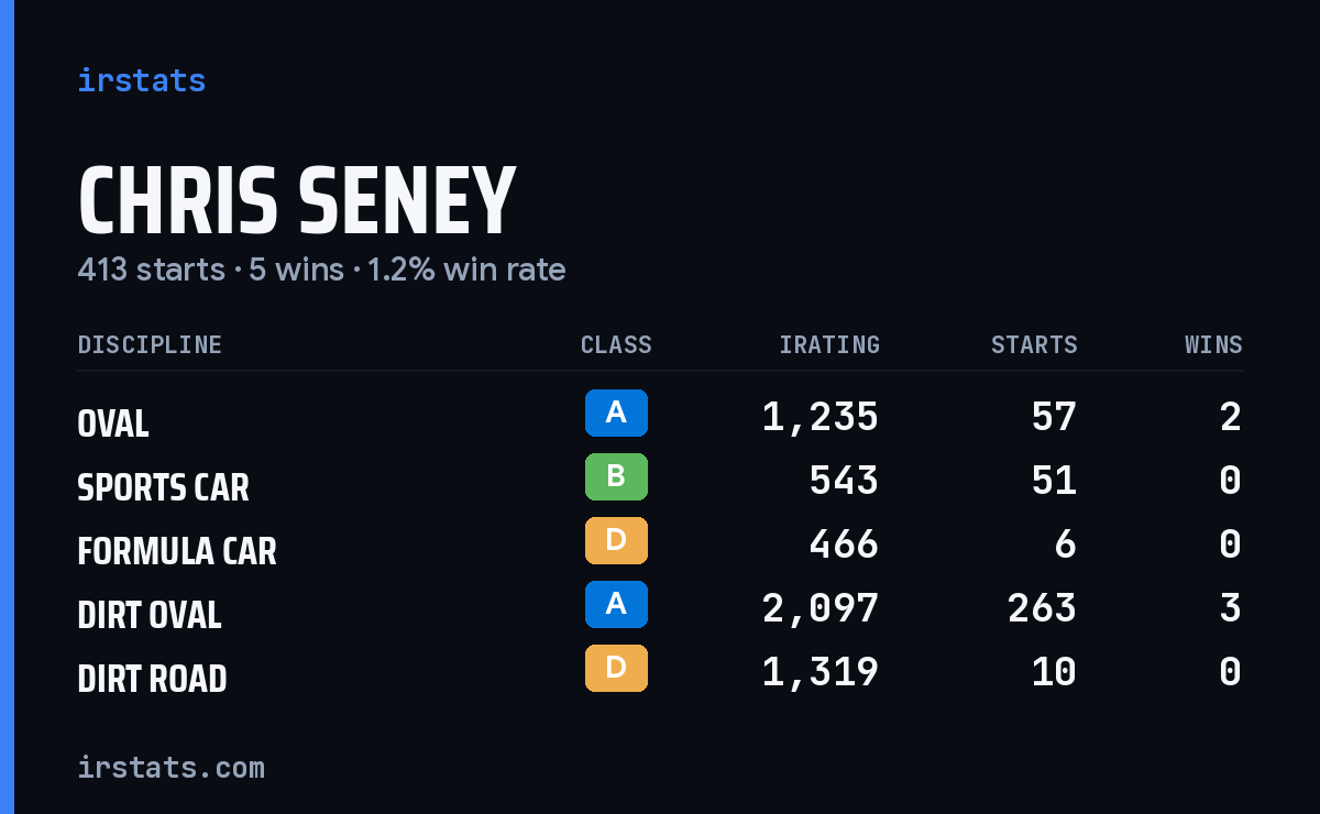 Chris Seney iRacing stats card