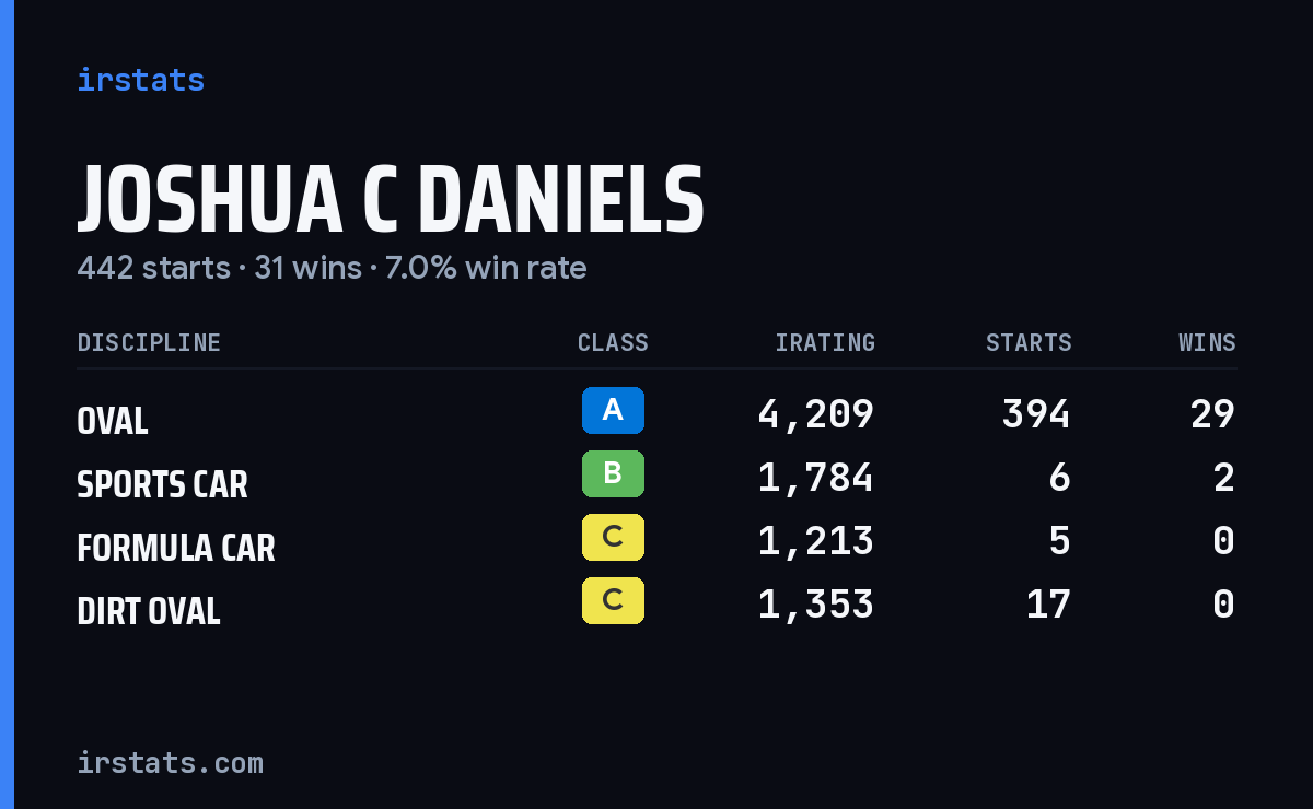 Joshua C Daniels iRacing stats card