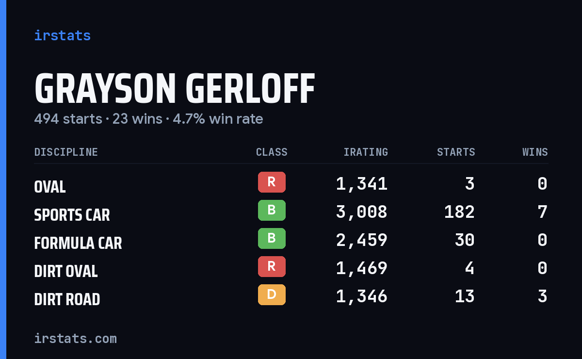 Grayson Gerloff iRacing stats card