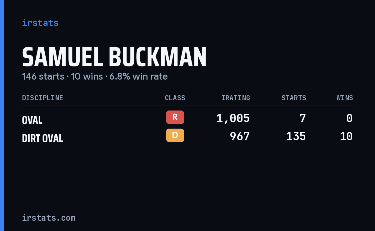 Samuel Buckman iRacing stats card