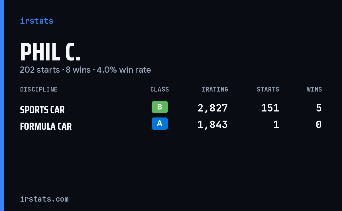 Loading... iRacing stats card