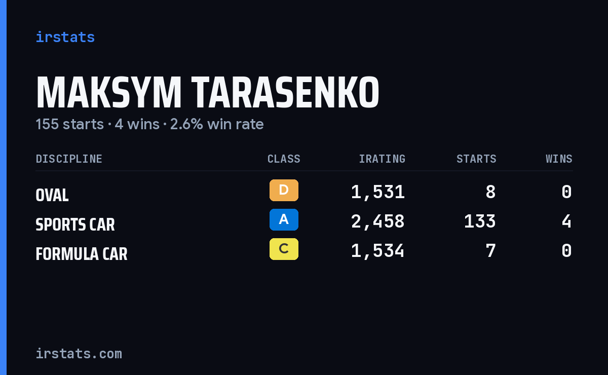 Maksym Tarasenko iRacing stats card