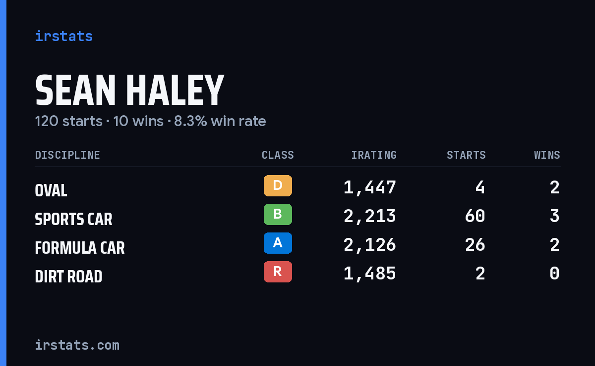 Loading... iRacing stats card