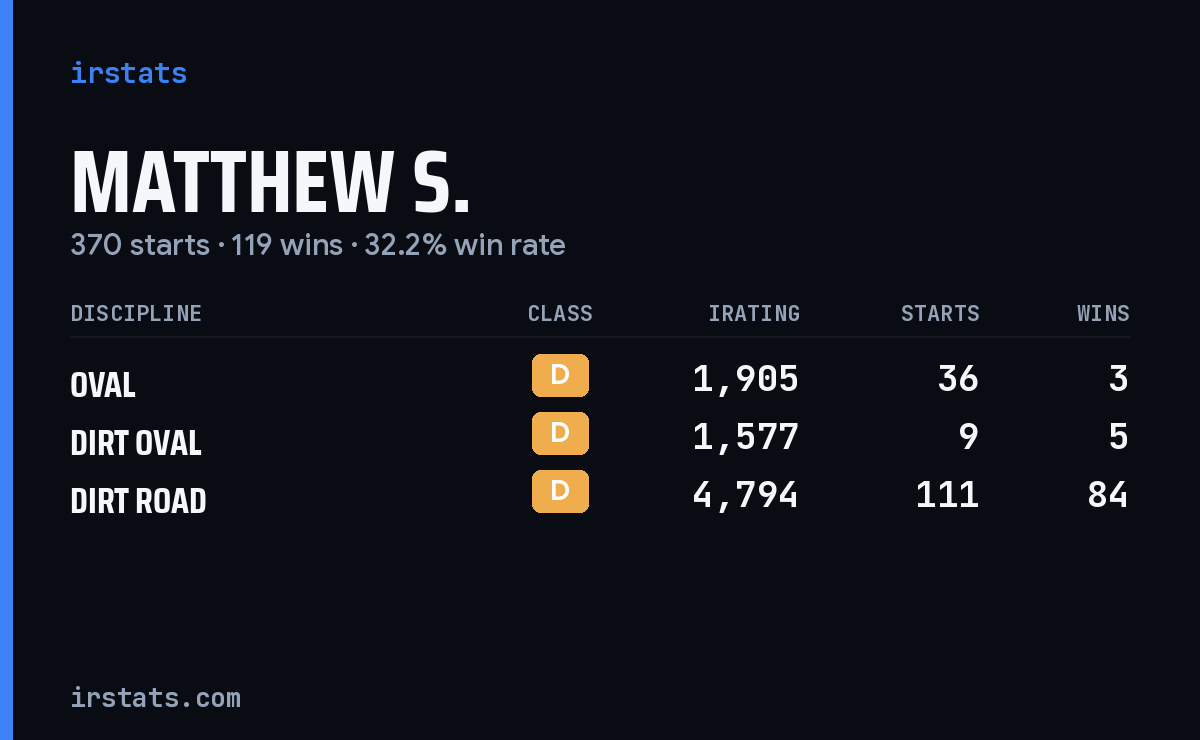 Loading... iRacing stats card