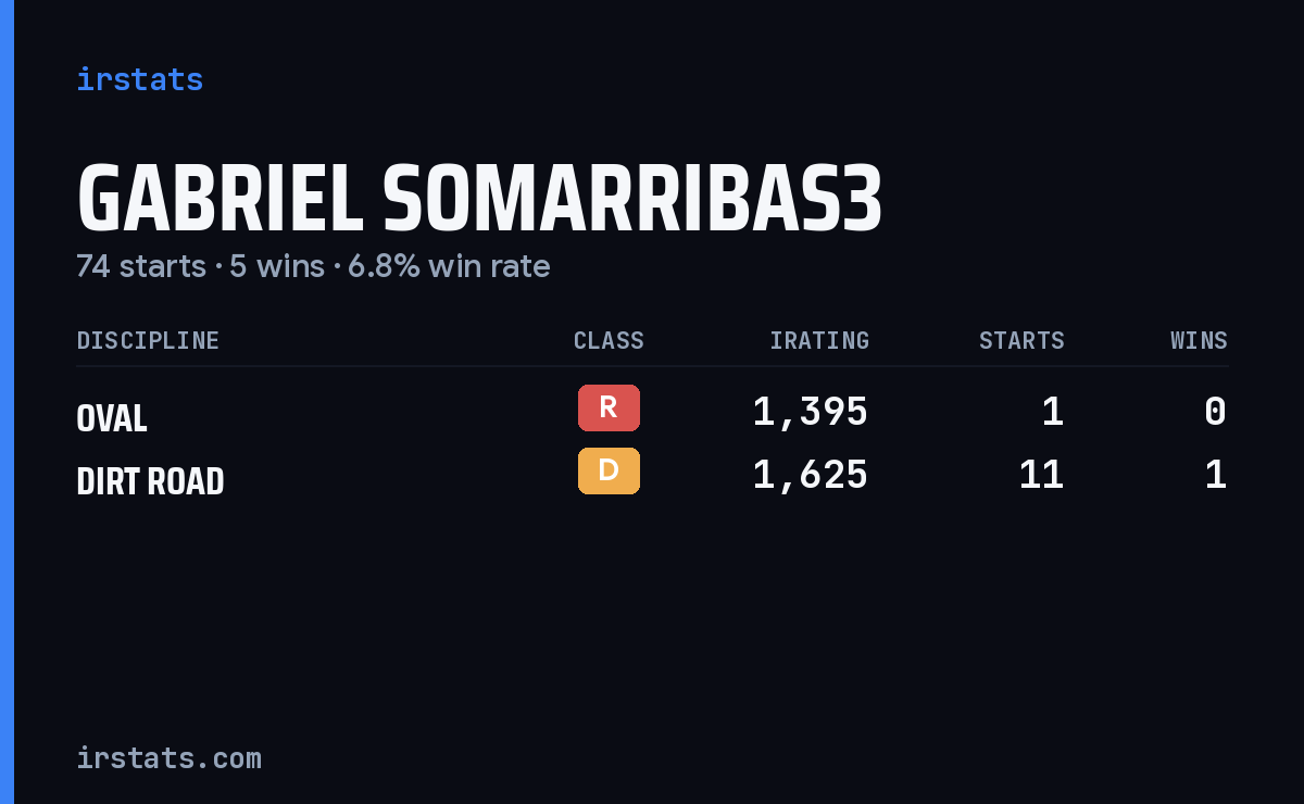 Loading... iRacing stats card