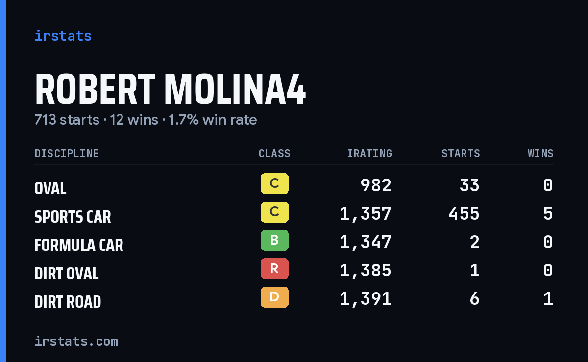 Loading... iRacing stats card