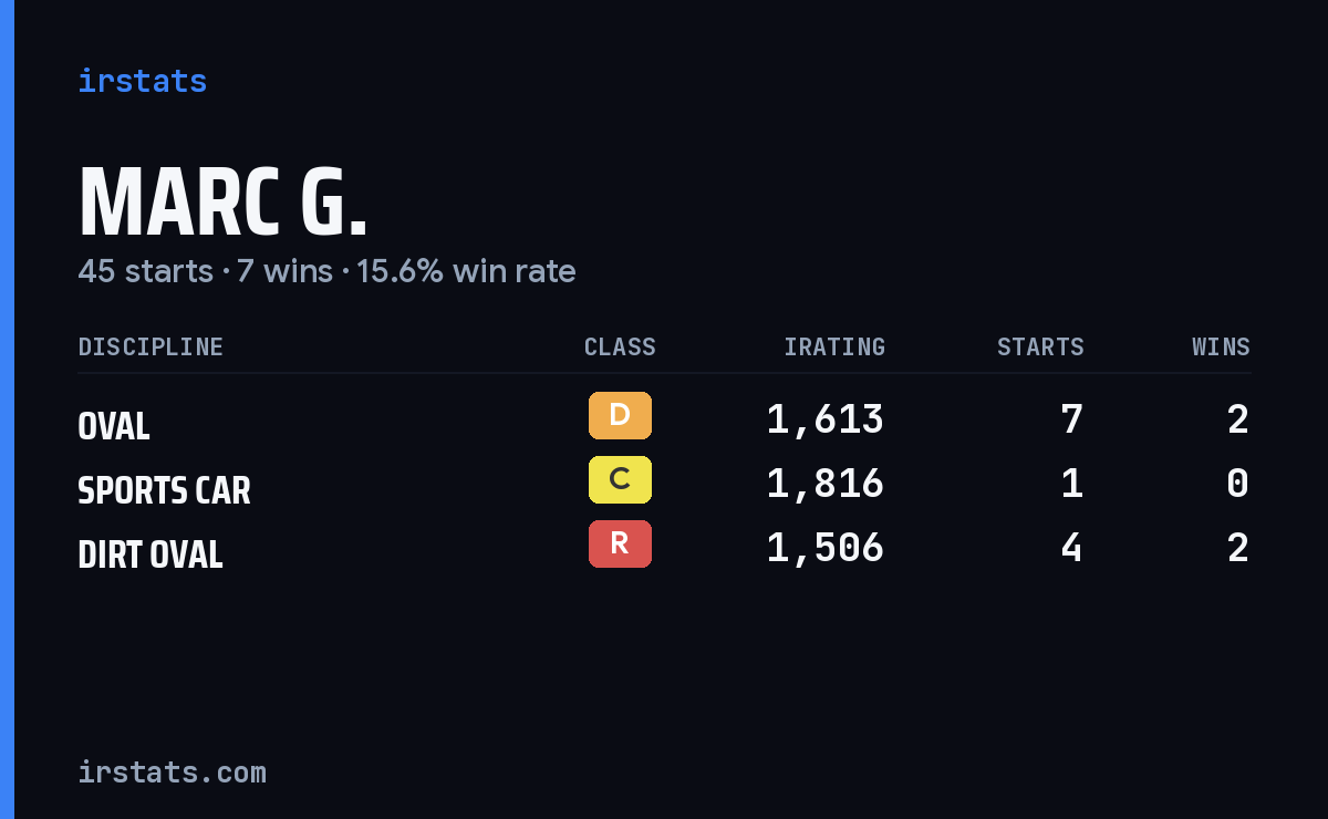 Loading... iRacing stats card