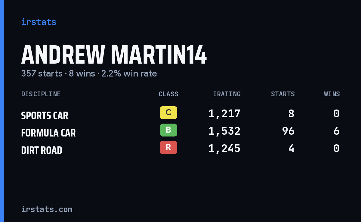 Andrew Martin14 iRacing stats card