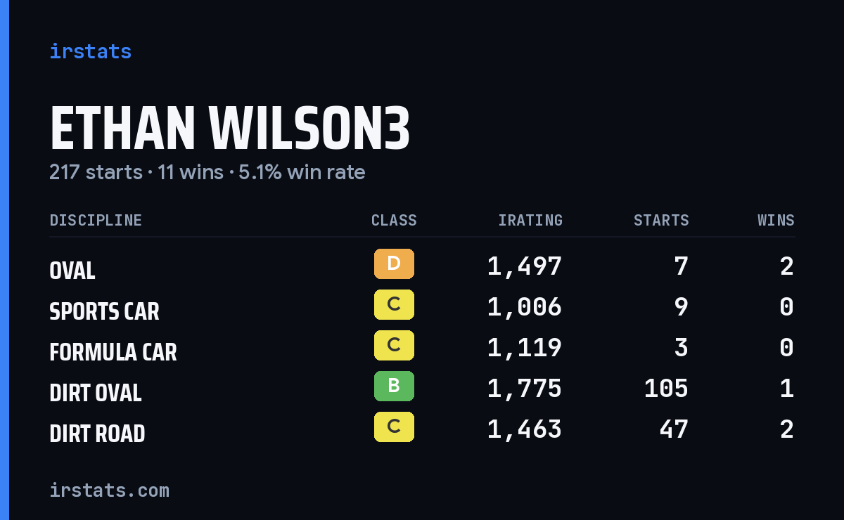 Loading... iRacing stats card