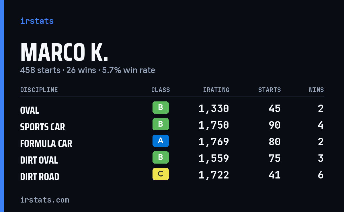 Loading... iRacing stats card