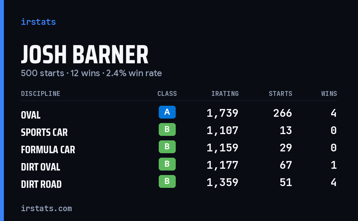 Loading... iRacing stats card