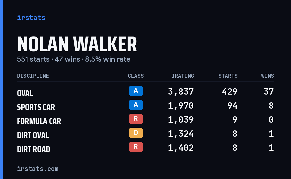 Nolan Walker iRacing stats card