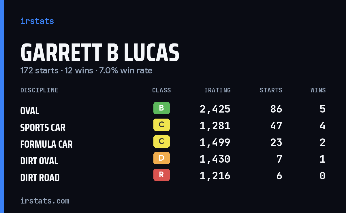 Garrett B Lucas iRacing stats card