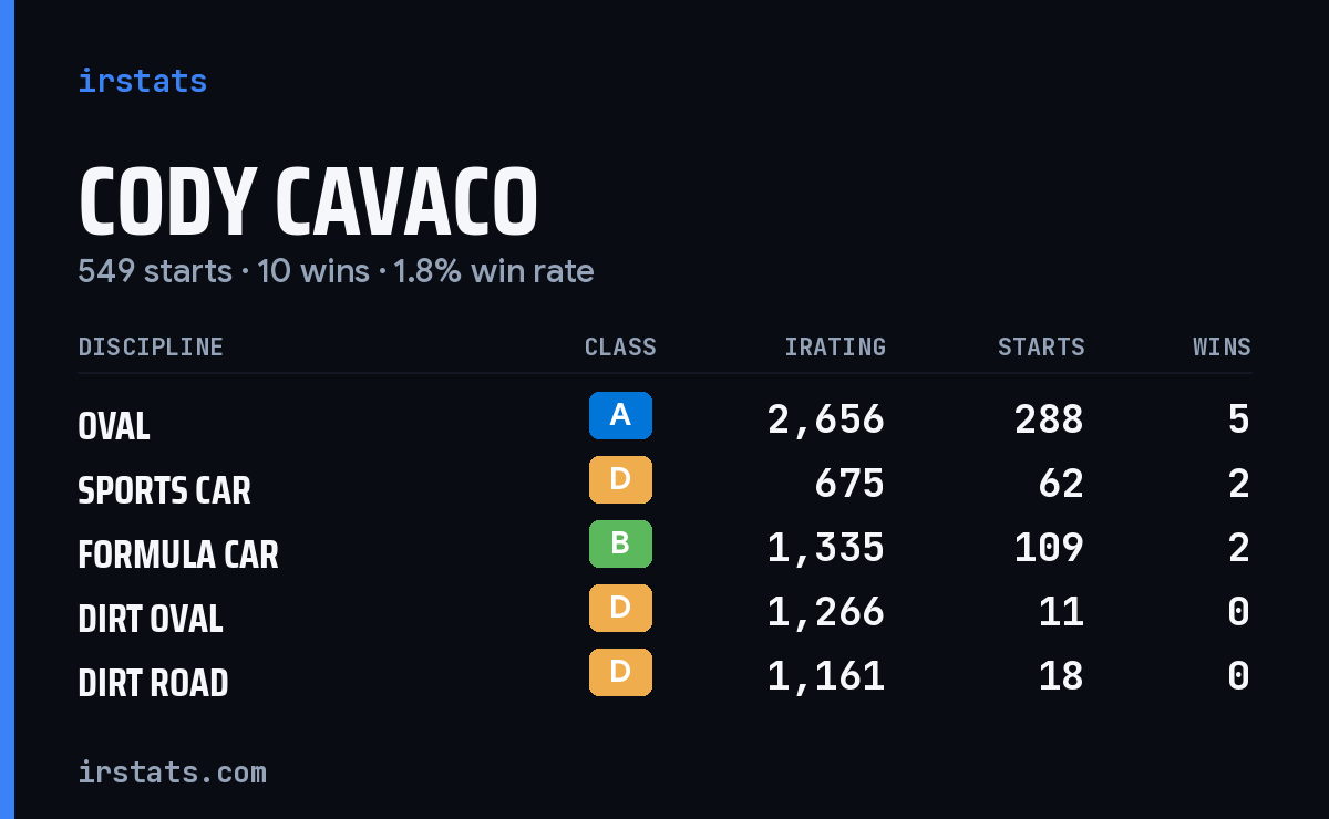 Loading... iRacing stats card