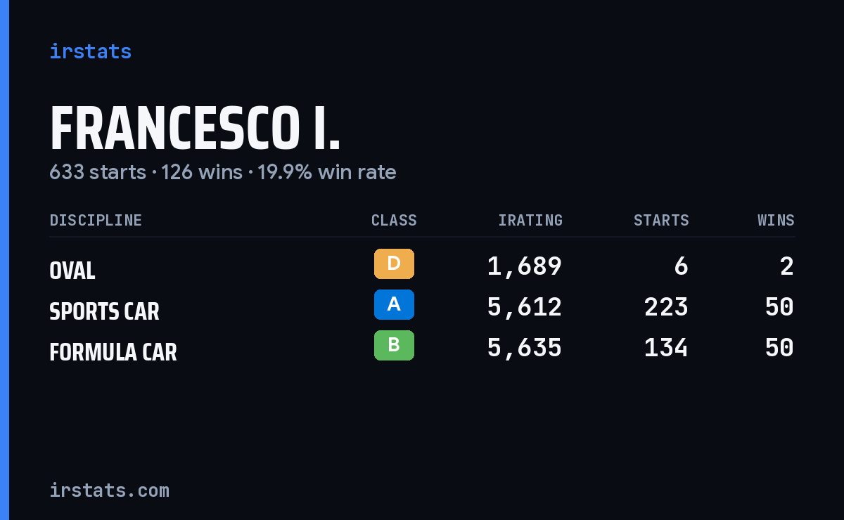 Loading... iRacing stats card