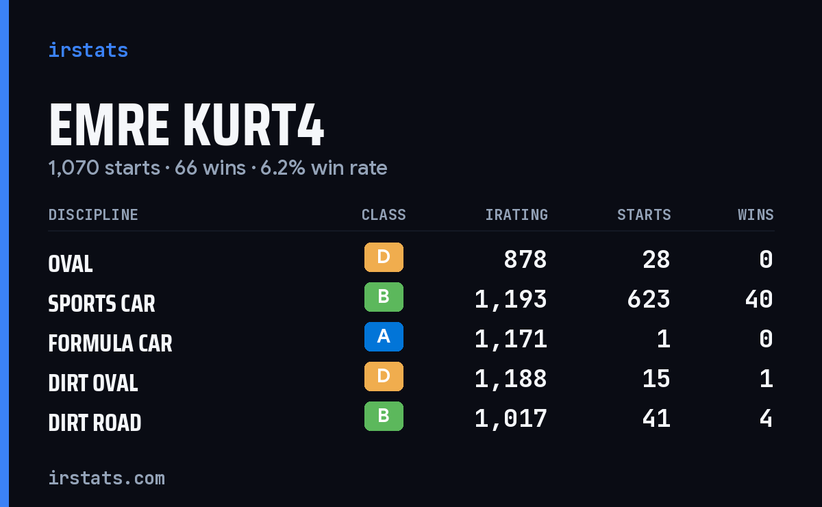 Loading... iRacing stats card