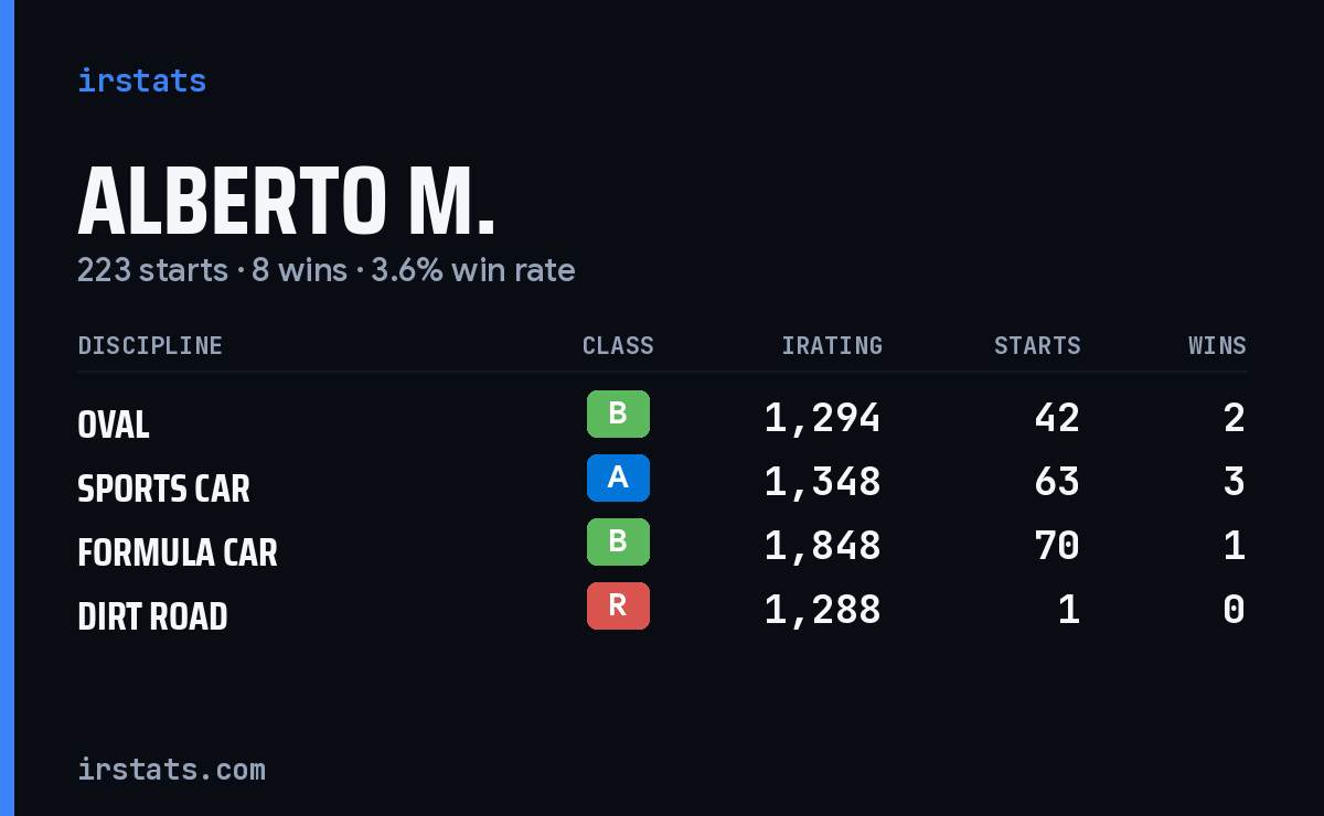 Loading... iRacing stats card