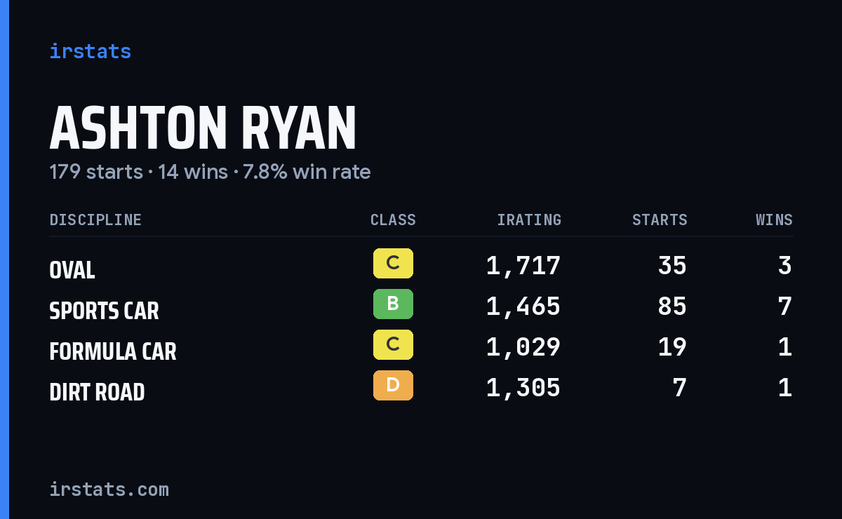 Loading... iRacing stats card
