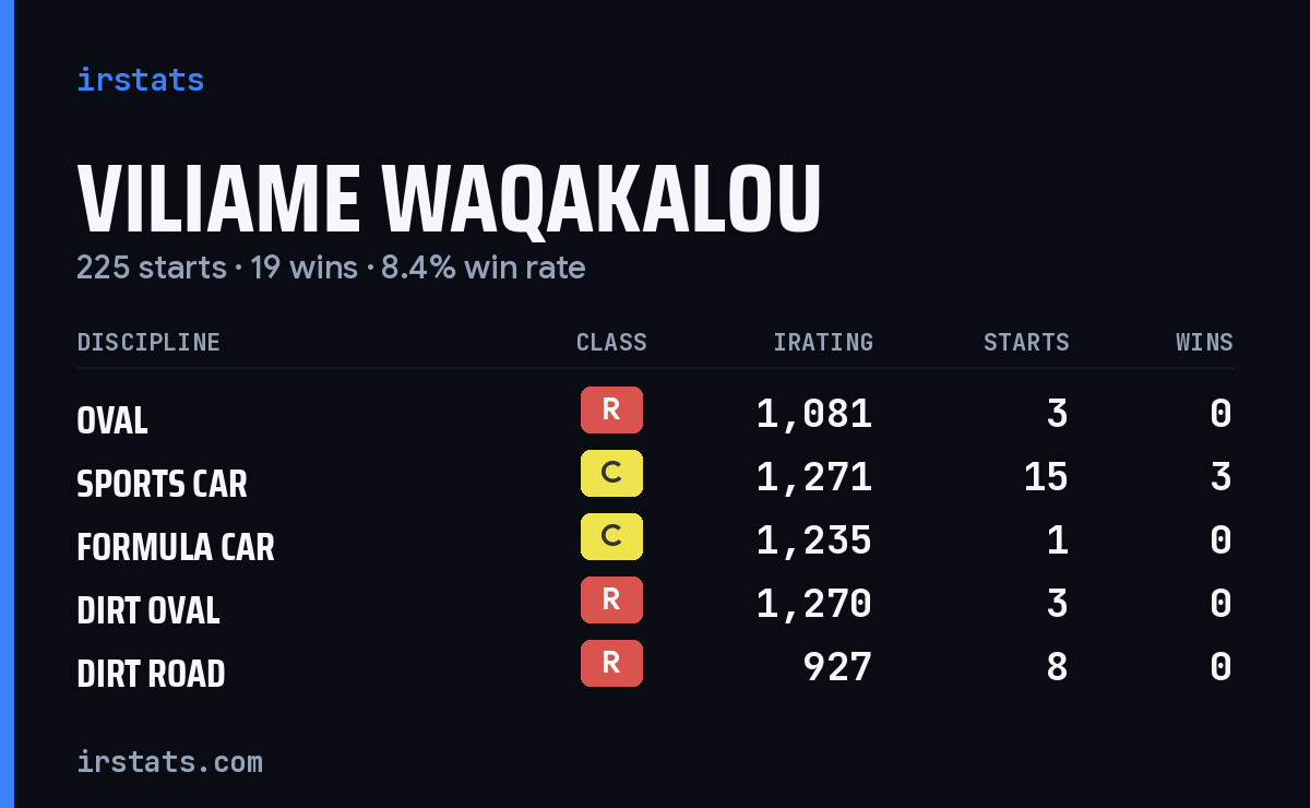 Viliame Waqakalou iRacing stats card
