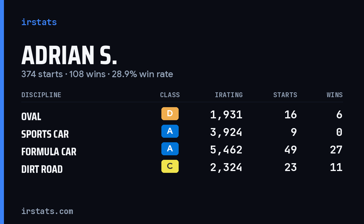 Loading... iRacing stats card