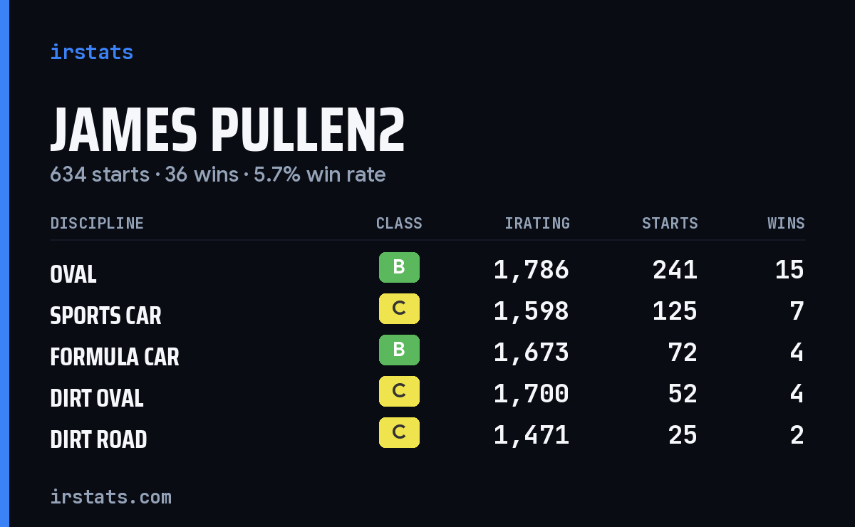 James Pullen2 iRacing stats card
